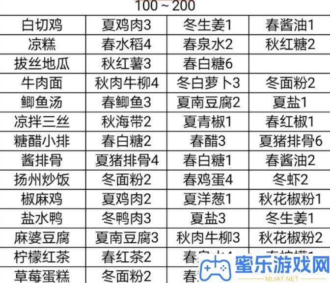 鳴沙客棧食譜大全攻略